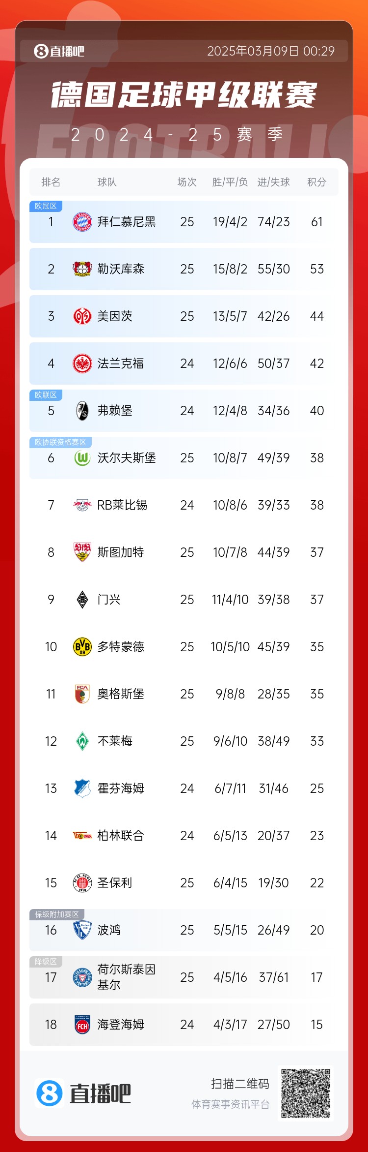  集體翻車！德甲積分榜：拜仁仍居榜首，藥廠落后8分第2，多特第10