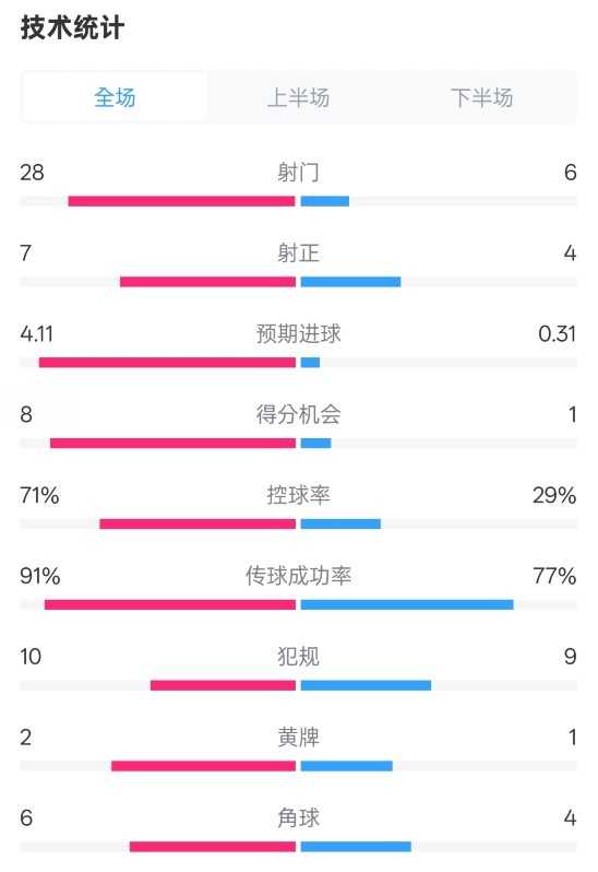  利物浦3-1南安普頓數(shù)據(jù)：射門28-6，射正7-4，控球率71%-29%
