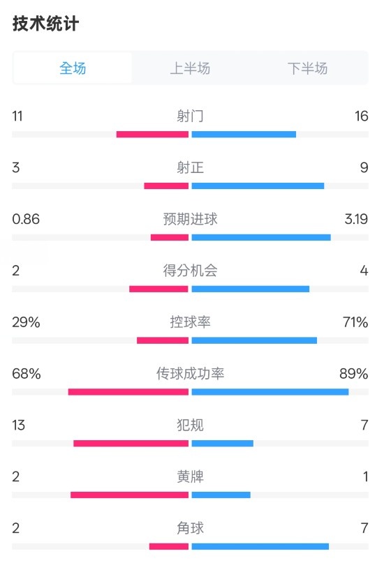  萊切2-3米蘭全場(chǎng)數(shù)據(jù)：射門(mén)11-16，射正3-9，控球率29%-71%
