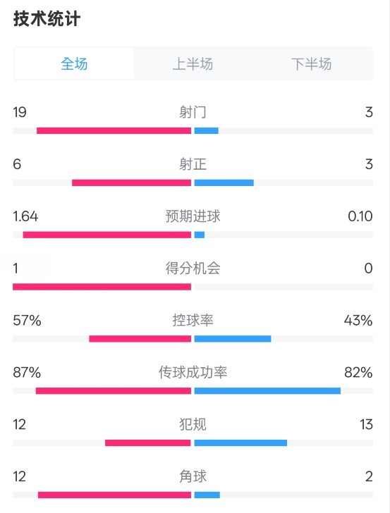  占優(yōu)！切爾西1-0藍(lán)狐數(shù)據(jù)：射門(mén)19-3，射正6-3，控球率57%-43%