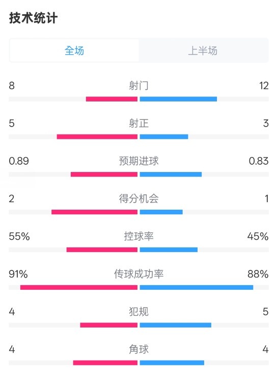  皇馬半場2-1巴列卡諾數(shù)據(jù)：射門8-12，射正5-3，控球率55%-45%