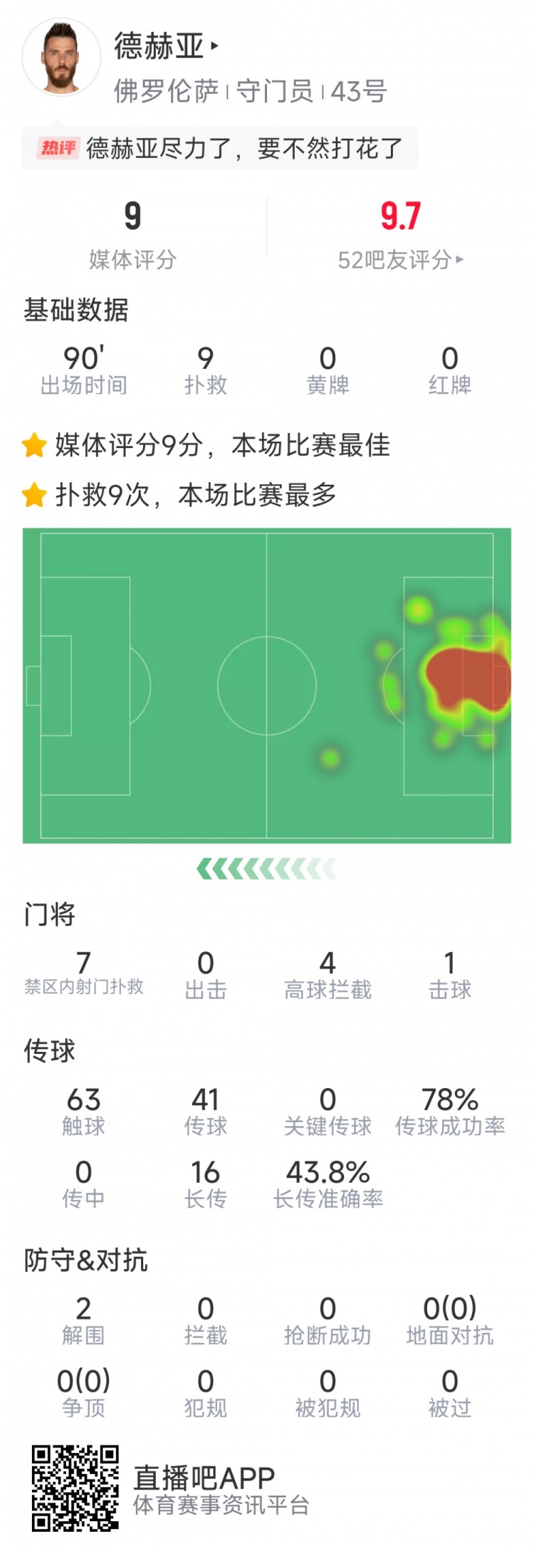  盡力局！德赫亞本場貢獻9次撲救，難阻球隊1-2不敵那不勒斯