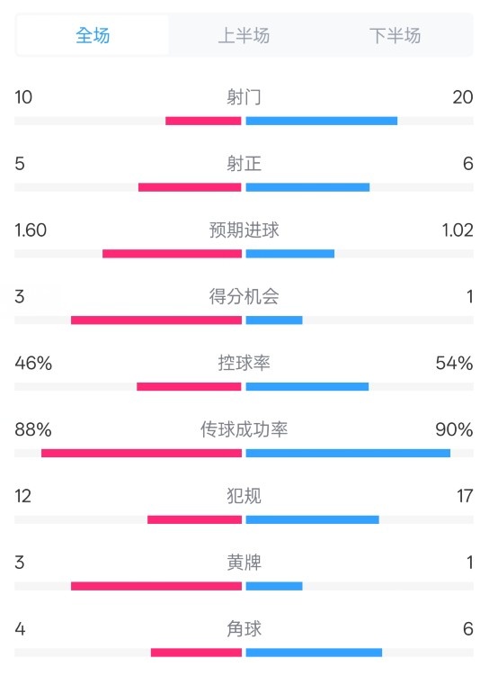  皇馬2-1巴列卡諾數(shù)據(jù)：射門10-20，射正5-6，控球率46%-54%
