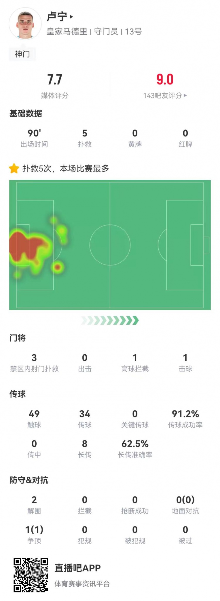  來之能戰(zhàn)！盧寧本場數(shù)據(jù)：5撲救+8長傳5成功，獲評7.7分