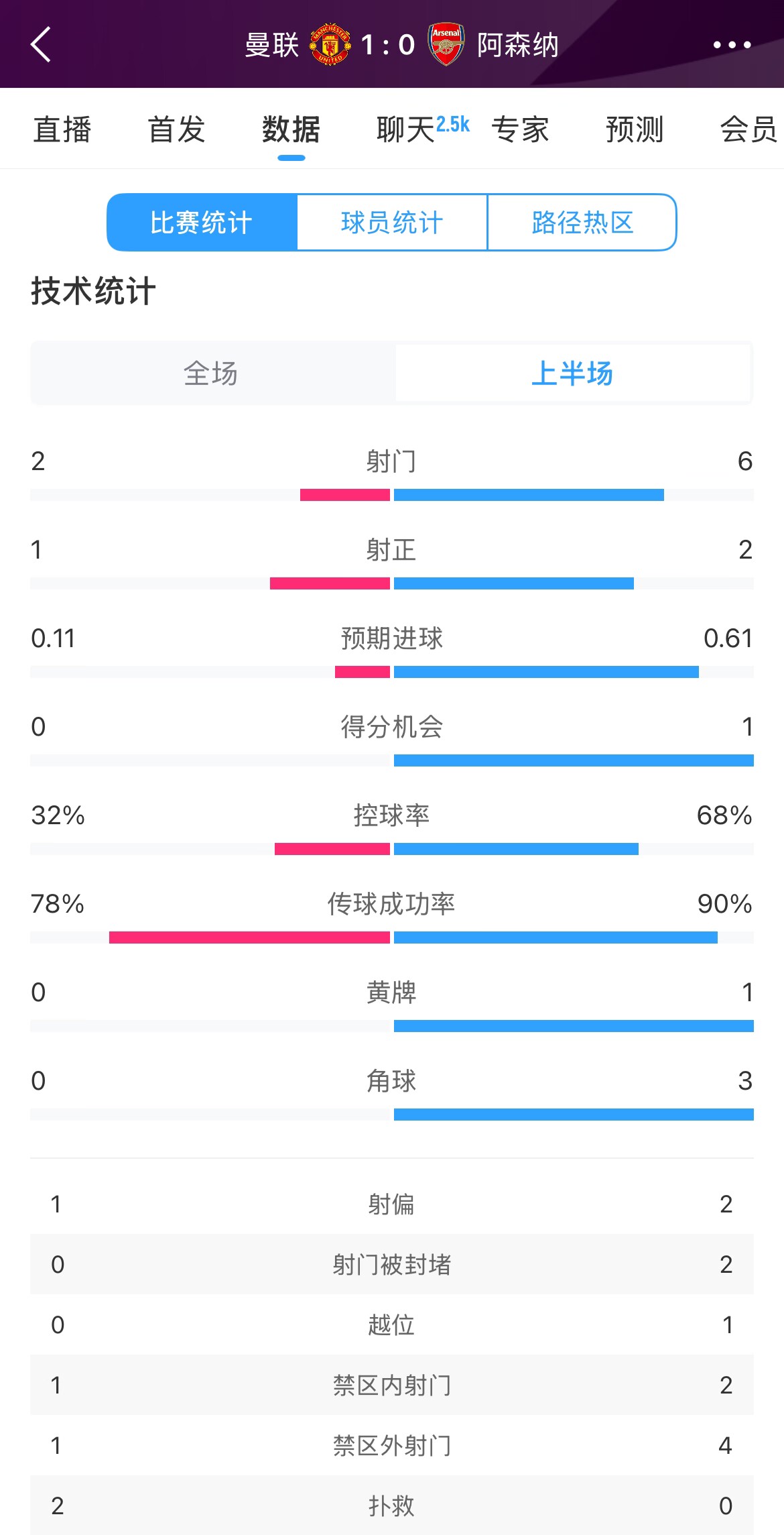  曼聯(lián)1-0阿森納半場(chǎng)數(shù)據(jù)：曼聯(lián)僅1射正即進(jìn)球，阿森納6射2正