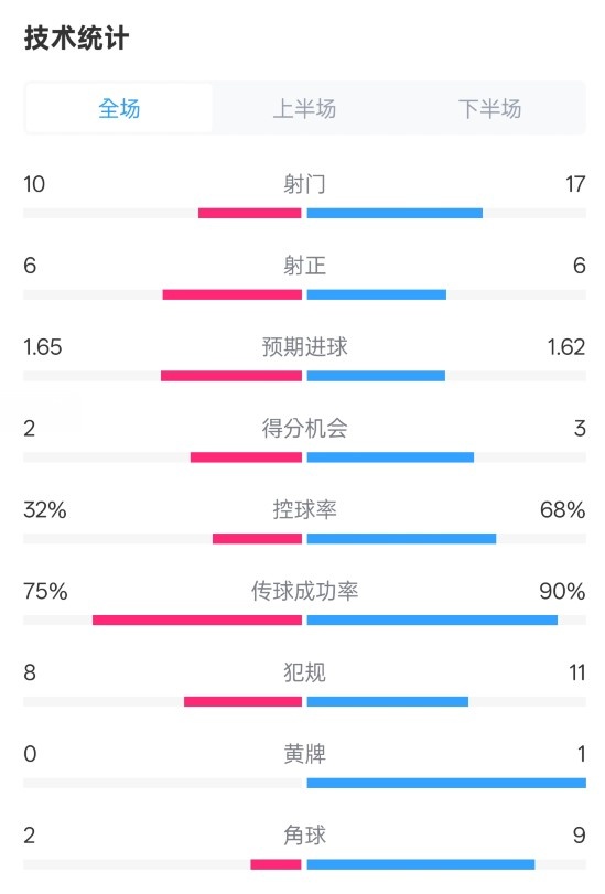  曼聯(lián)1-1阿森納全場(chǎng)數(shù)據(jù)：射門(mén)10-17，射正6-6，控球率32%-68%