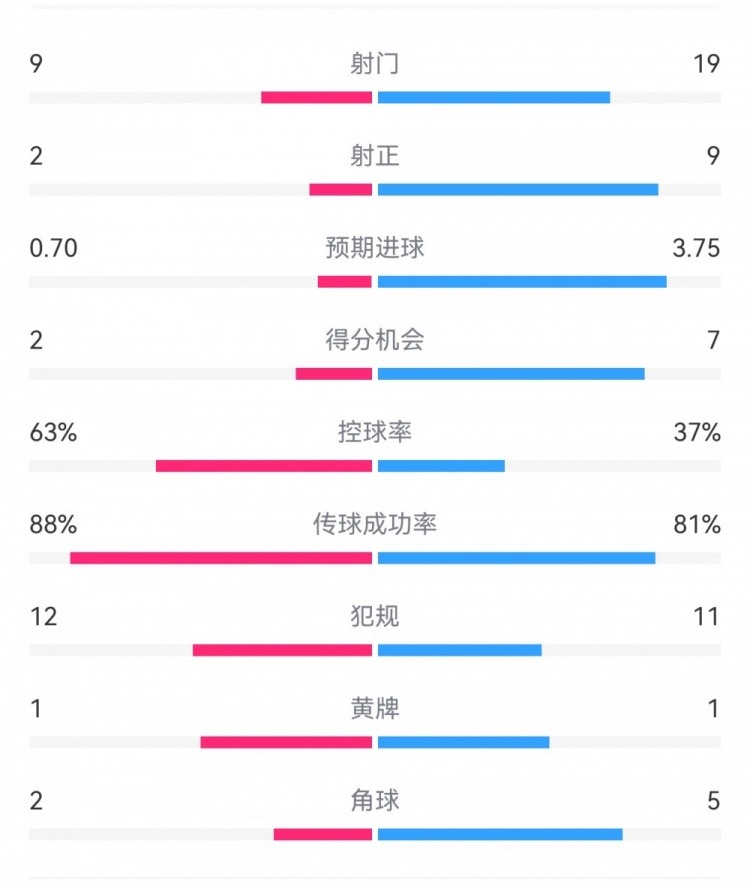  尤文0-4亞特蘭大：射門9-19，得分機(jī)會(huì)2-7，預(yù)期進(jìn)球0.70-3.75