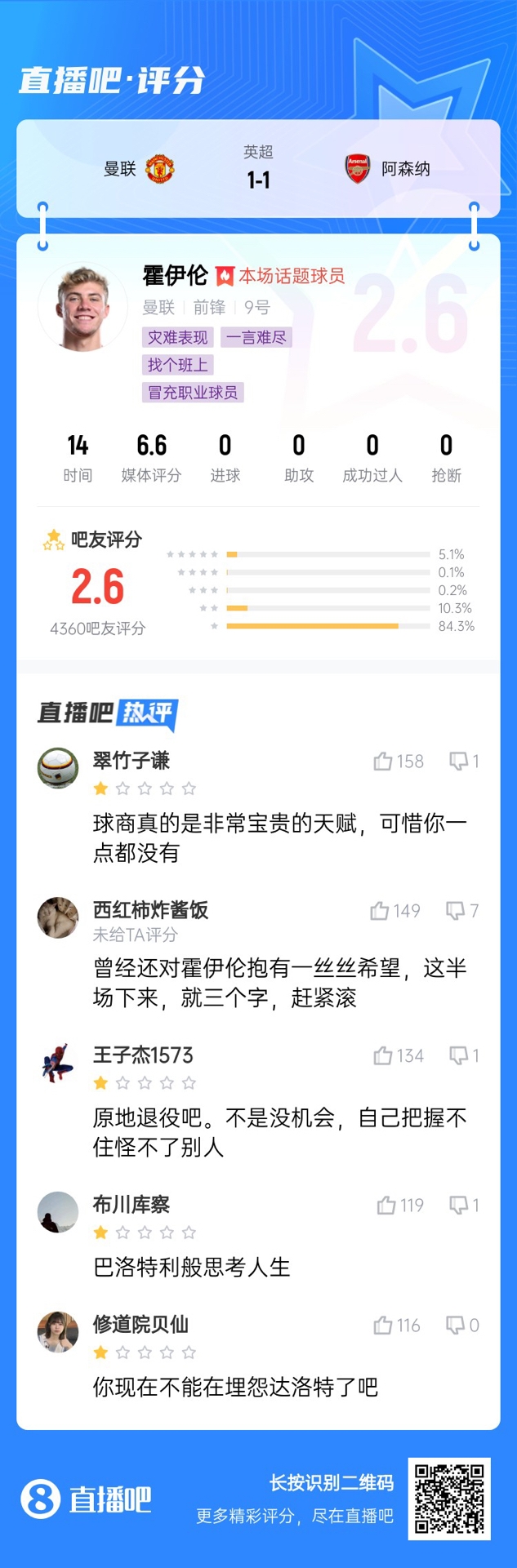  6000萬身價(jià)3個(gè)月0球！霍伊倫被打2.6分：思考人生，沒球商 趕緊滾