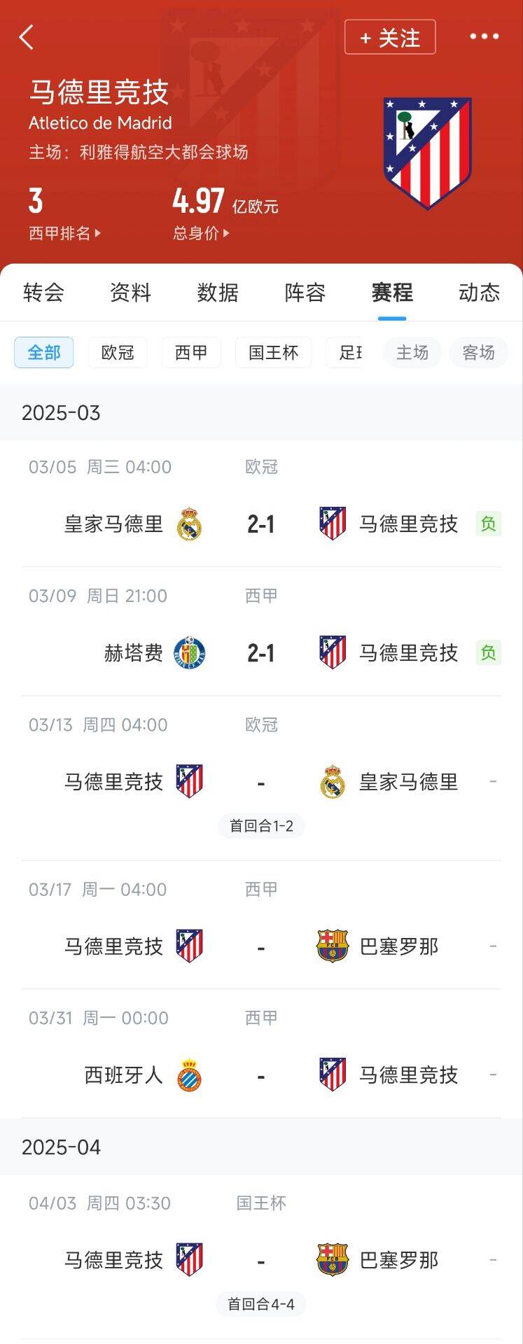  心累…??馬競(jìng)魔鬼賽程連吃2敗，之后4場(chǎng)3戰(zhàn)：皇馬+巴薩+巴薩