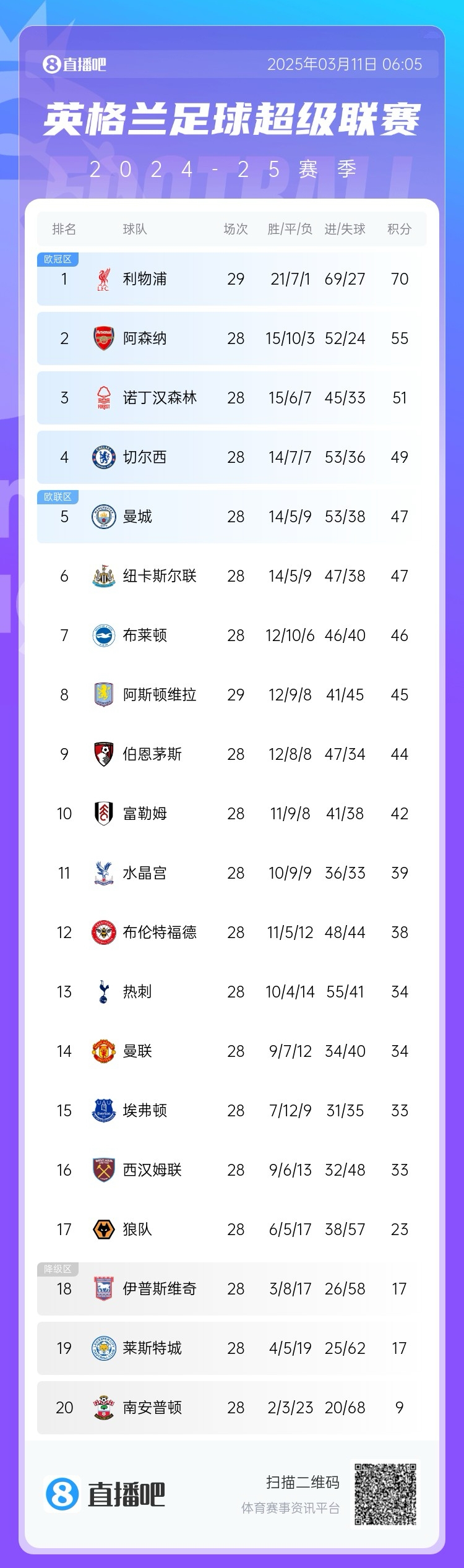  爭(zhēng)四白熱化！英超積分榜：紐卡積分追平曼城，第4至第10只差7分