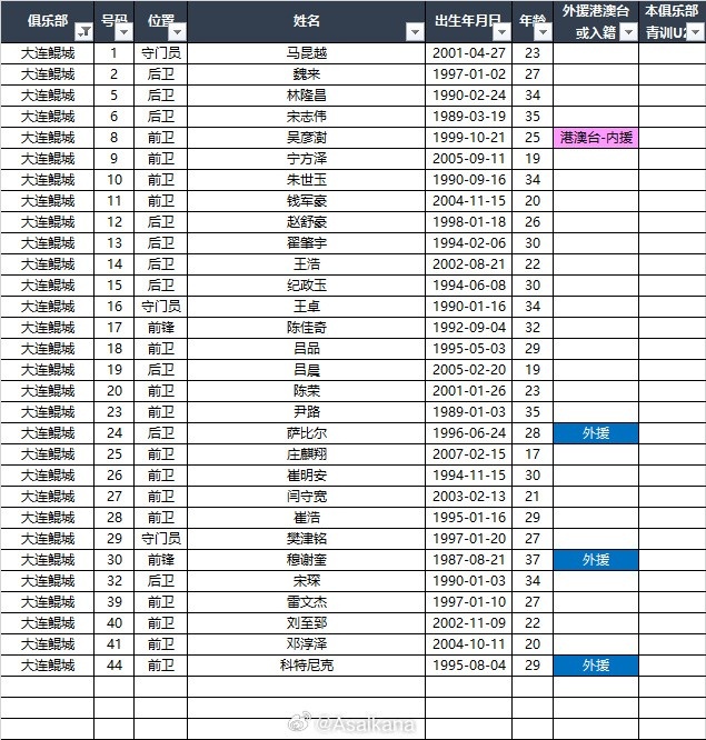  2025中甲聯(lián)賽各參賽隊(duì)球員名單（自整理，非官方） ???