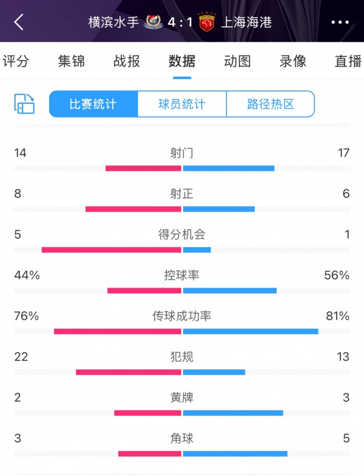  咋輸這么慘？海港17次射門6次射正，全場數(shù)據(jù)并不落下風(fēng)