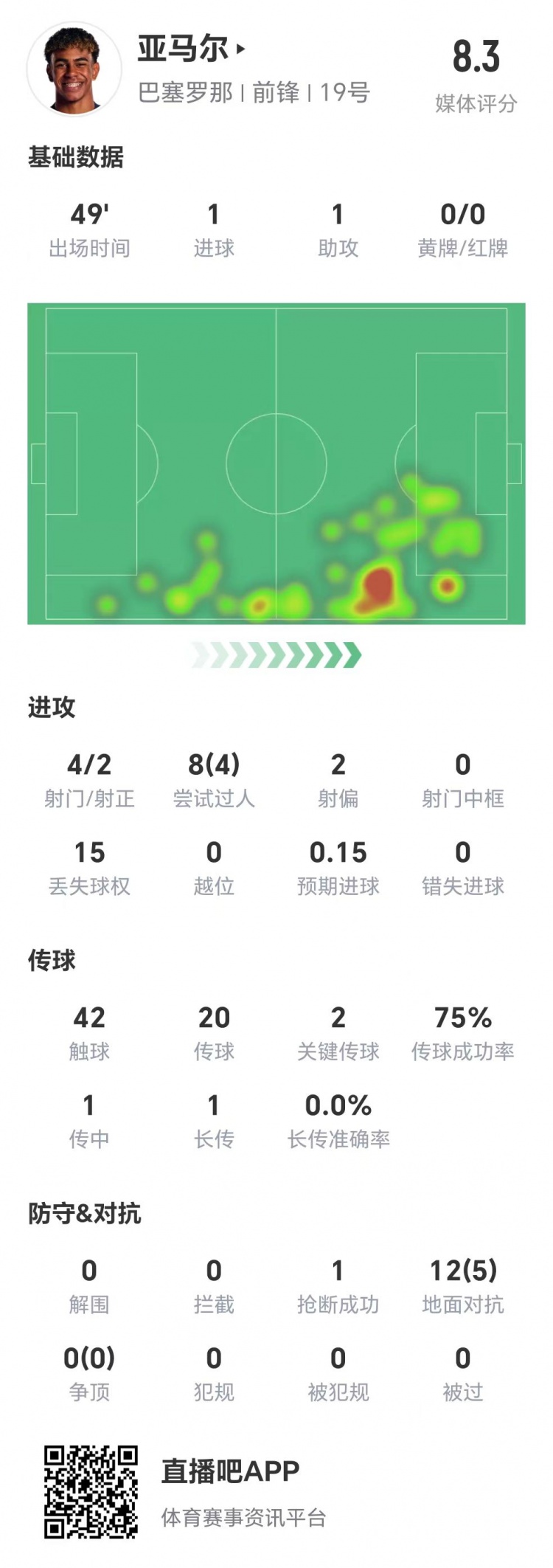  亞馬爾半場數(shù)據(jù)：1球1助，4次射門兩次射正&兩腳關(guān)鍵傳球