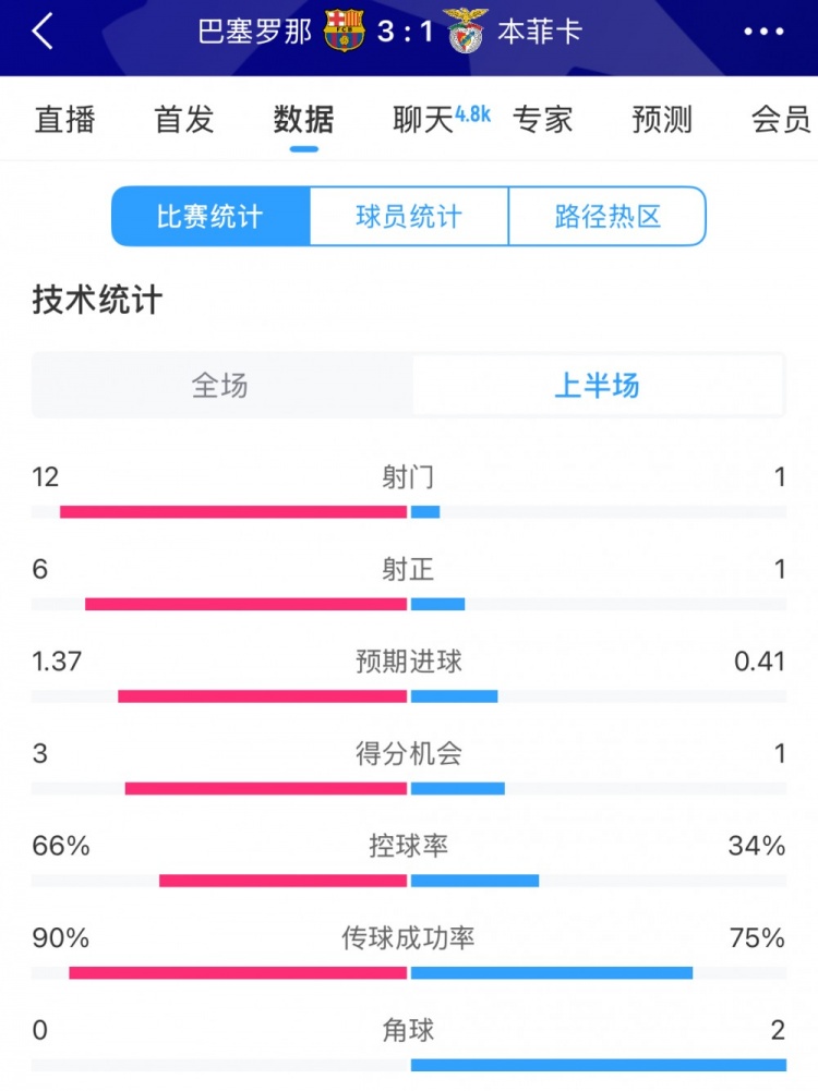  巴薩vs本菲卡半場數(shù)據(jù)：射門12-1，射正6-1，控球率66%-34%