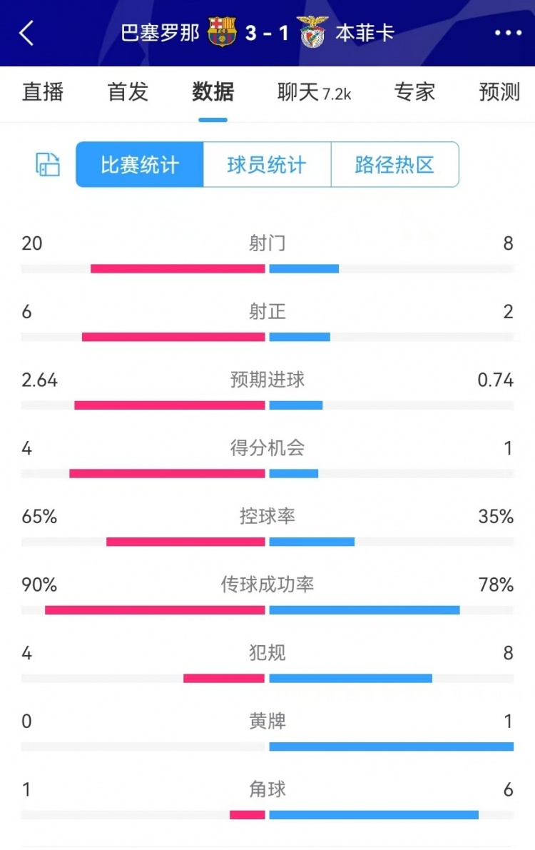  巴薩vs本菲卡數(shù)據(jù)：射門(mén)20-8、射正6-2、得分機(jī)會(huì)4-1、角球1-6