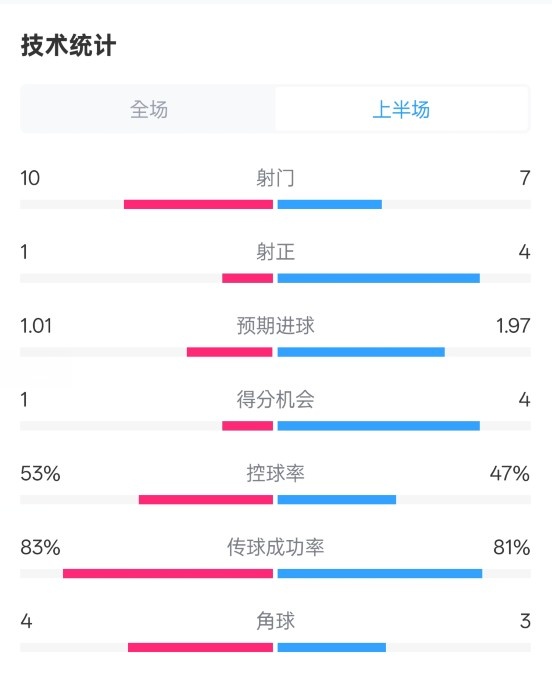  利物浦半場0-1巴黎數(shù)據(jù)：射門10-7，射正1-4，犯規(guī)5-0
