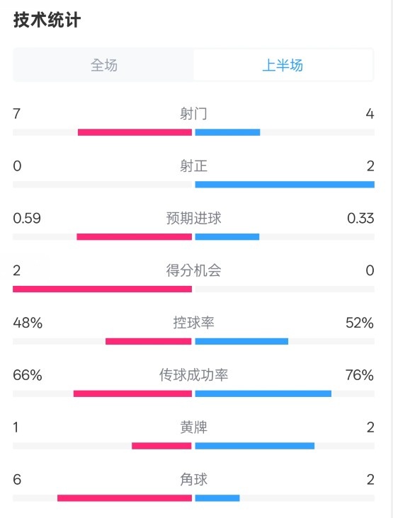  藥廠半場0-0拜仁數(shù)據(jù)：射門7-4，射正0-2，控球率48%-52%