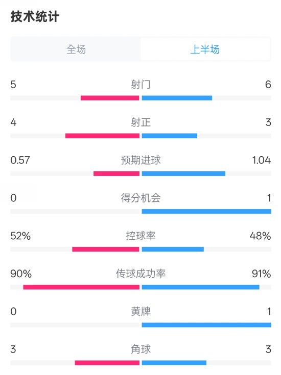  國米半場1-1費耶諾德數(shù)據(jù)：射門5-6，射正4-3，控球率52%-48%