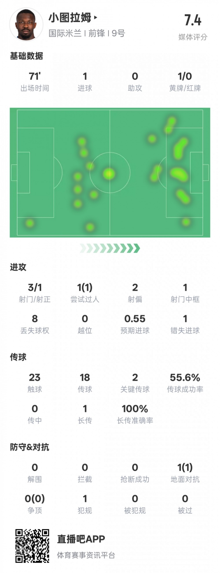  小圖拉姆本場數(shù)據(jù)：1進(jìn)球2關(guān)鍵傳球1錯失進(jìn)球機(jī)會，評分7.4