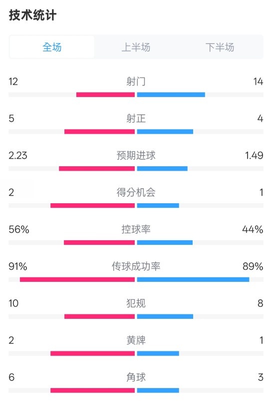  國米2-1費耶諾德全場數(shù)據(jù)：射門12-14，射正5-4，控球率56%-44%