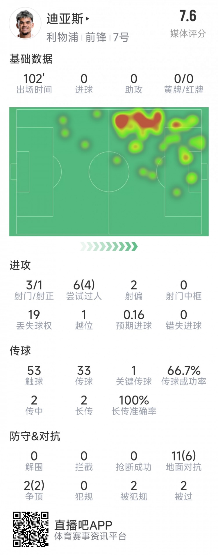  迪亞斯本場(chǎng)數(shù)據(jù)：3射1正，6次過人4次成功，1次關(guān)鍵傳球