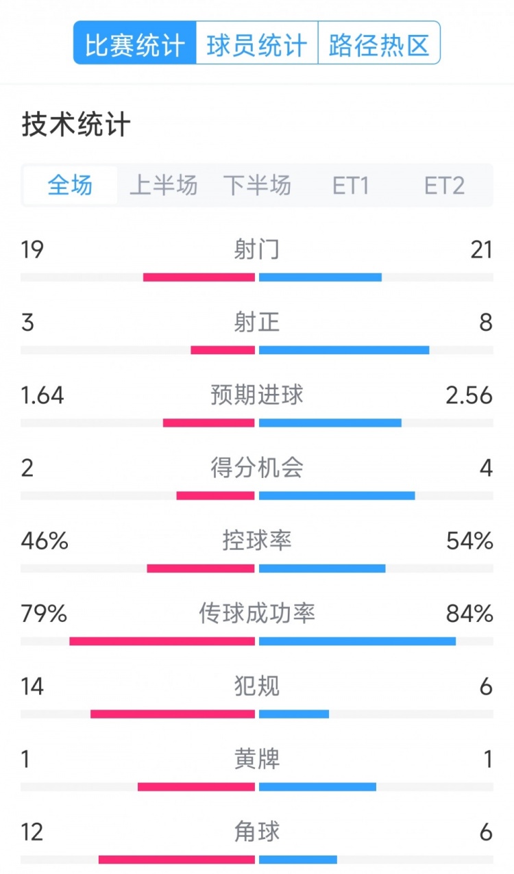 點球決勝，利物浦vs巴黎120分鐘比賽數(shù)據(jù)：射門19-21，射正3-8