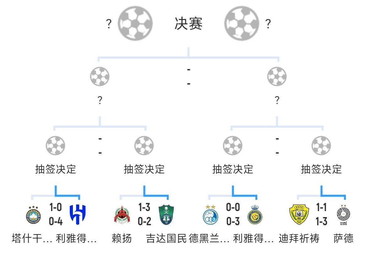  全員惡人！新月+勝利+國民打亞冠全部輕松晉級，西亞4強(qiáng)沙特占3席