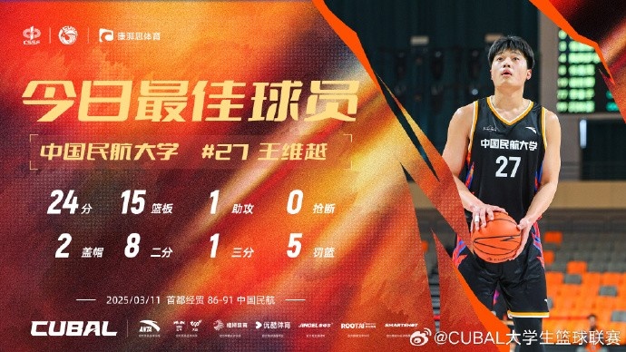  24分15籃板！CUBAL首日最佳球員：中國(guó)民航大學(xué)王維越