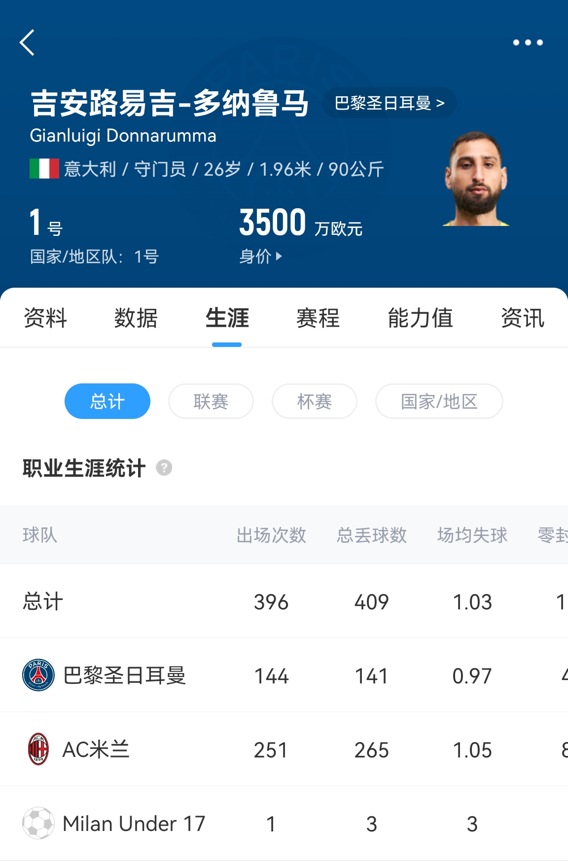  十年后應(yīng)該還在踢！多納魯馬16歲首秀 生涯出場(chǎng)486次現(xiàn)在才26歲！