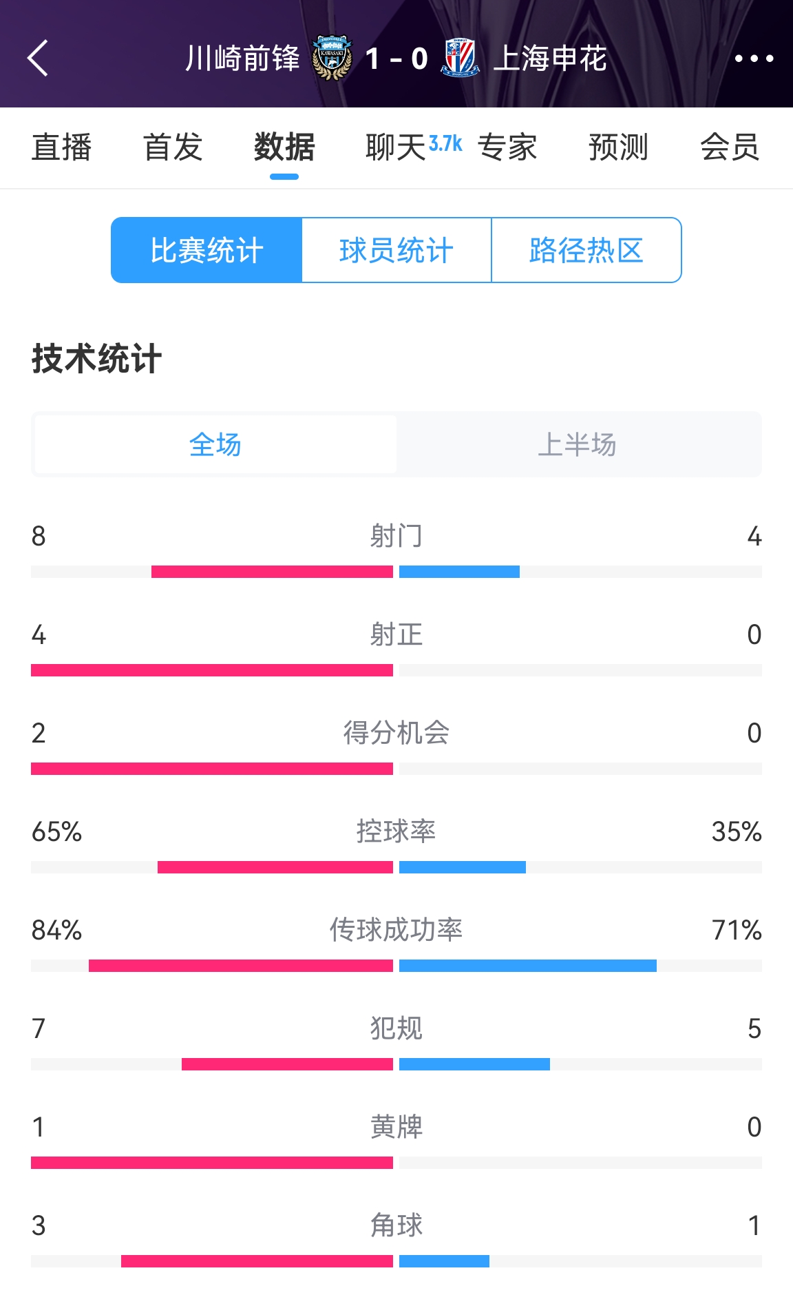  加油??！申花半場0-1川崎數(shù)據(jù)：射正0比4，控球率35%比65%