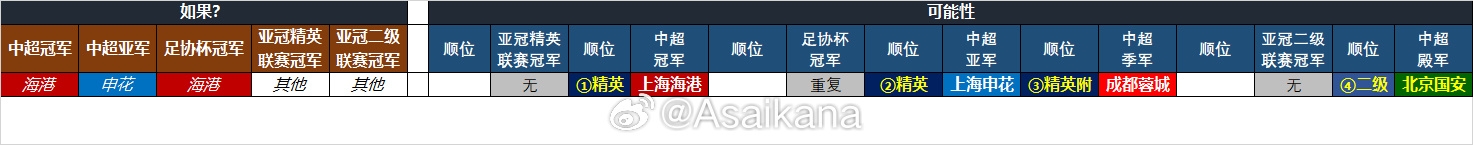  25-26賽季中超亞冠名額確定：海港、申花、蓉城精英賽，國安亞冠2
