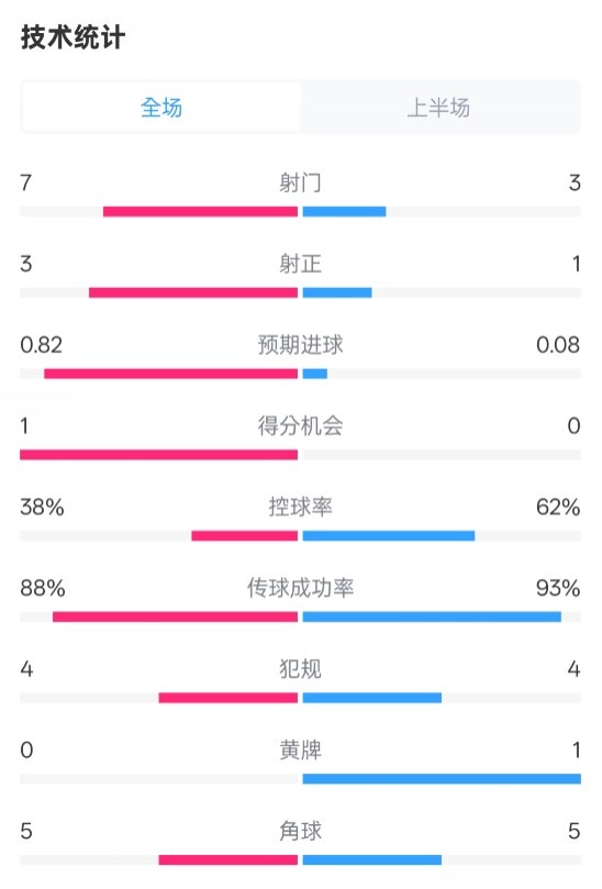  馬競半場1-0皇馬數(shù)據(jù)：射門7-3，射正3-1，控球率38%-62%