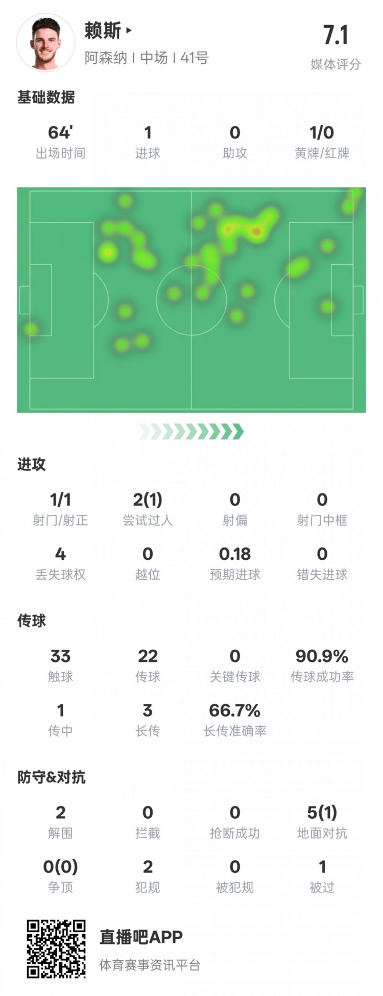  賴斯本場數(shù)據(jù)：1進球2解圍&傳球成功率90.9%，評分7.1