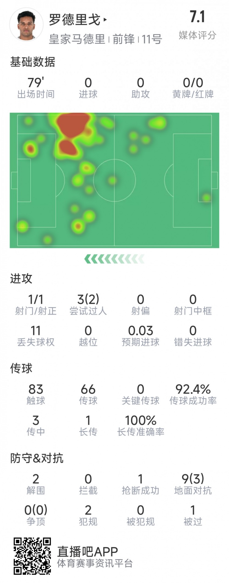  羅德里戈本場數(shù)據(jù)：1次射門，3次過人2次成功，2解圍，1搶斷