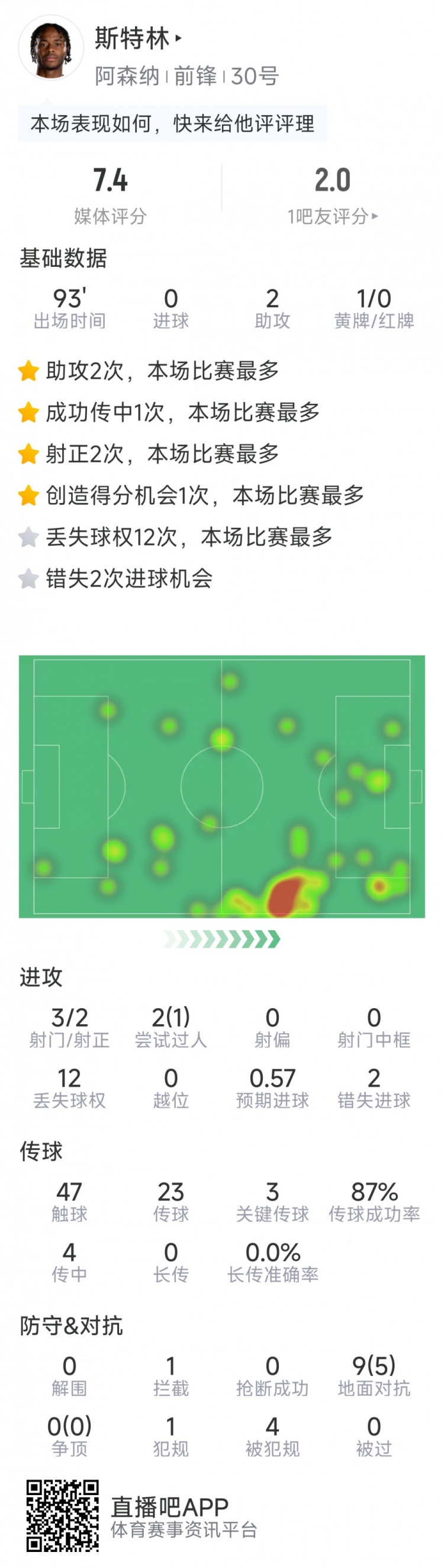  斯特林本場數據：2次助攻，3次關鍵傳球，3射2正，2次錯失良機