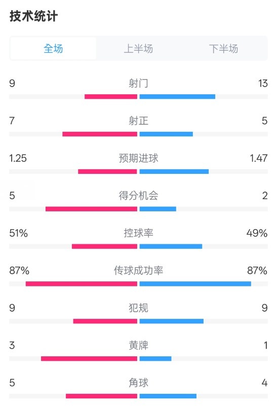  阿森納2-2埃因霍溫全場數據：射門9-13，射正7-5，控球率51%-49%