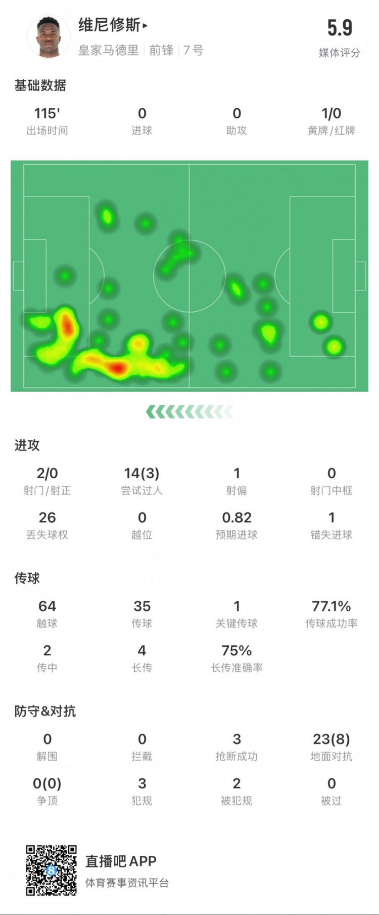  維尼修斯本場數(shù)據(jù)：1次錯失點球，14次過人3次成功，獲評5.9分