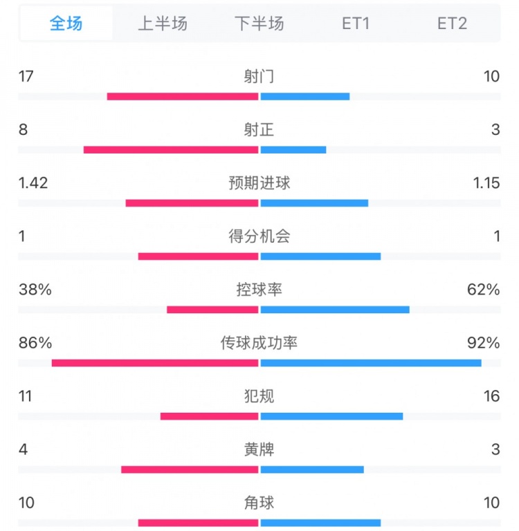 馬競1-0皇馬兩隊數(shù)據(jù)：射門17-10，射正8-3，控球率38%-62%