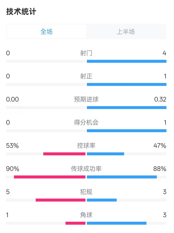  0射門！切爾西半場0-0哥本哈根數(shù)據(jù)：射門0-4，控球率53%-47%