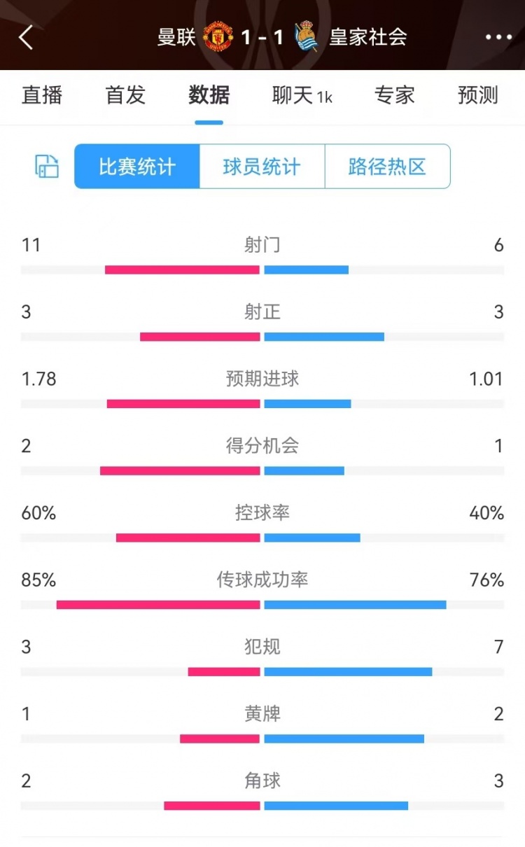  曼聯(lián)半場(chǎng)數(shù)據(jù)：射門11-6、射正3-3、得分機(jī)會(huì)2-1，犯規(guī)3-7