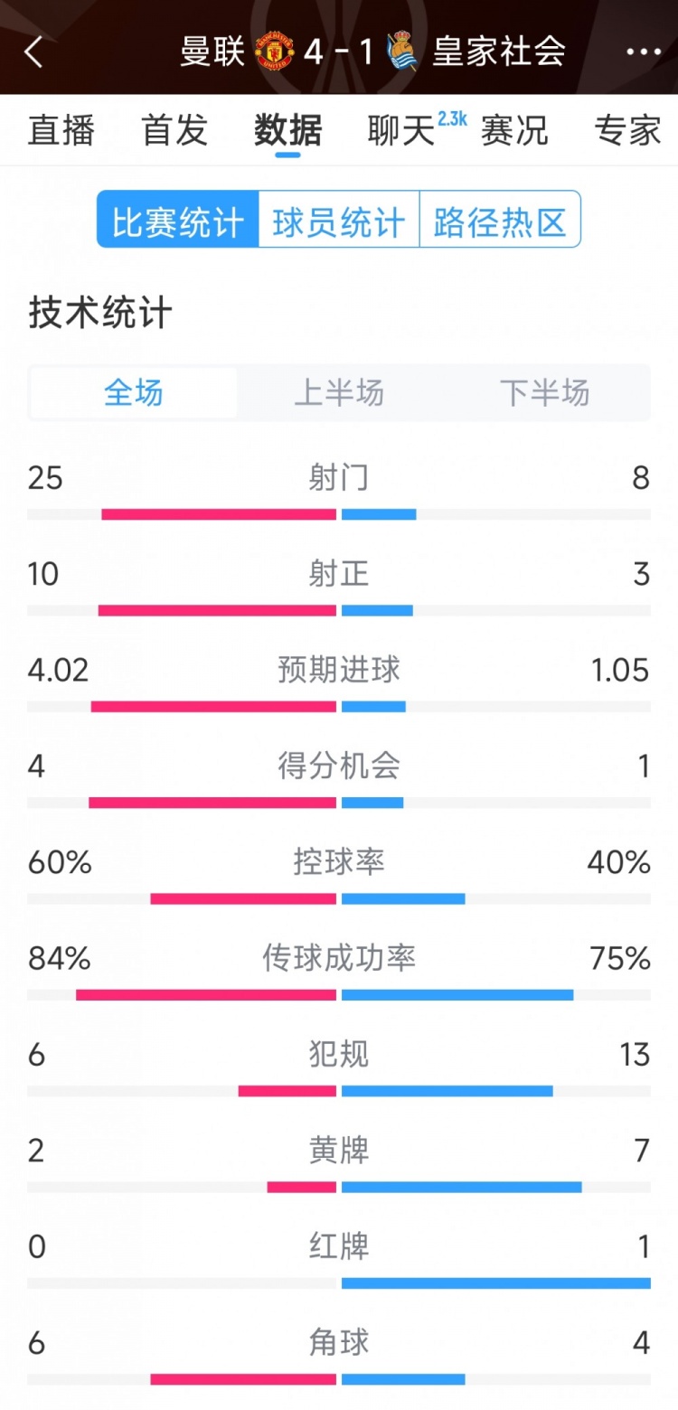  曼聯(lián)4-1皇家社會全場數(shù)據(jù)：射門25-8，射正10-3，得分機會4-1