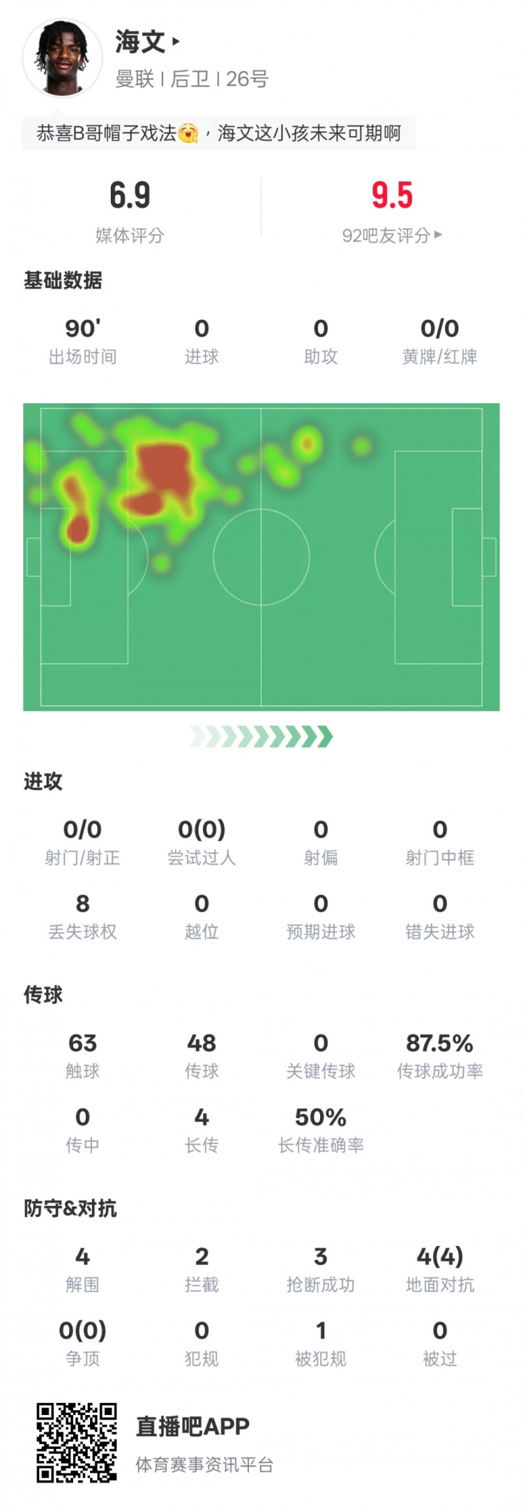  海文本場數(shù)據(jù)：4解圍2攔截3搶斷&4次地面對抗均成功，評分6.9