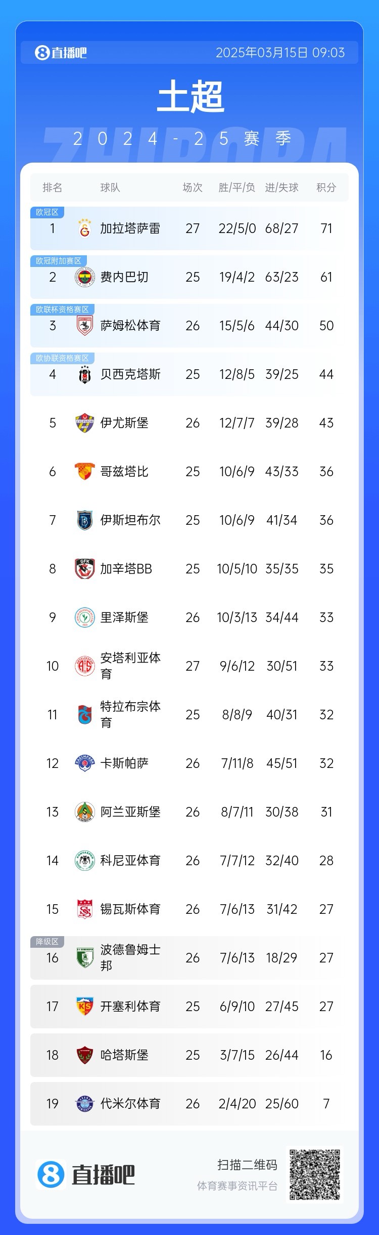  27輪不??！加拉塔薩雷繼續(xù)領(lǐng)跑土超，多賽兩輪領(lǐng)先費(fèi)內(nèi)巴切10分