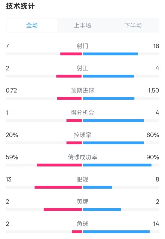  柏林聯(lián)合1-1拜仁數(shù)據(jù)：射門7-18，射正2-4，控球率20%-80%