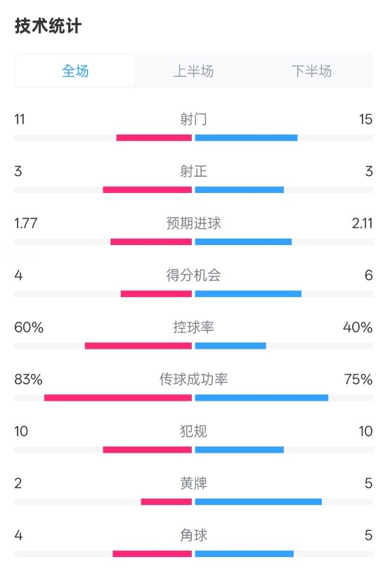  曼城2-2布萊頓數(shù)據(jù)：射門11-15，射正3-3，控球率60%-40%