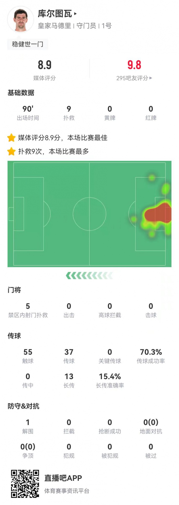 世一門！庫爾圖瓦本場9次撲救、預(yù)期撲出0.86球，獲評8.9分
