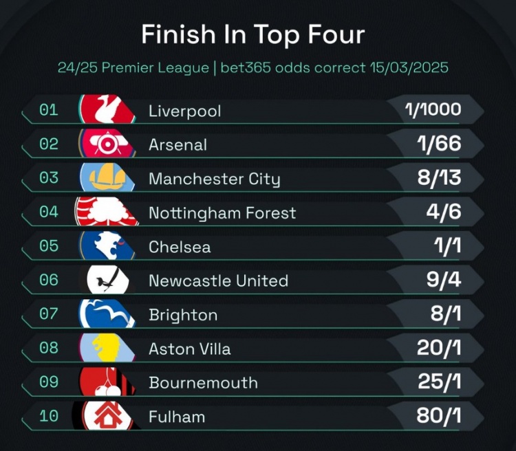  英超前四賠率：曼城8/13位列第3，森林、切爾西分列四五位