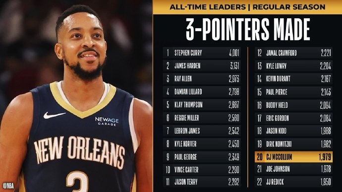  里程碑！麥科勒姆超越喬-約翰遜 升至NBA歷史三分榜第20位
