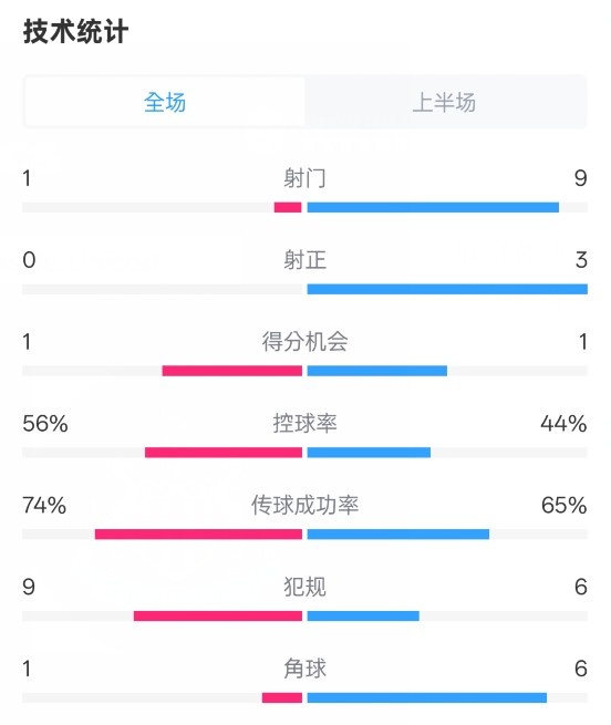  利物浦半場(chǎng)0-1紐卡數(shù)據(jù)：射門1-9，射正0-3，控球率56%-44%