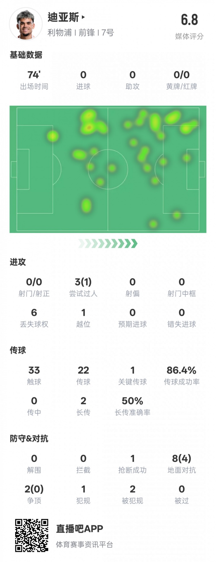  路易斯-迪亞斯本場數(shù)據(jù)：1關(guān)鍵傳球1搶斷1過人成功，評分6.8